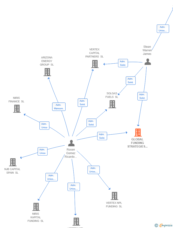 Vinculaciones societarias de GLOBAL FUNDING STRATEGIES SL