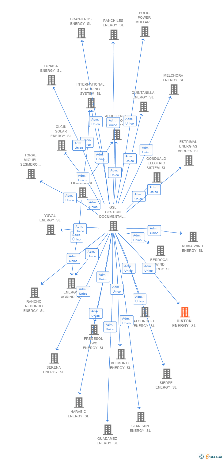 Vinculaciones societarias de HINTON ENERGY SL