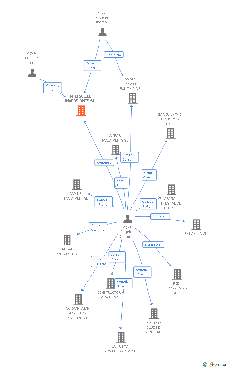 Vinculaciones societarias de INTERVALLE INVERSIONES SL