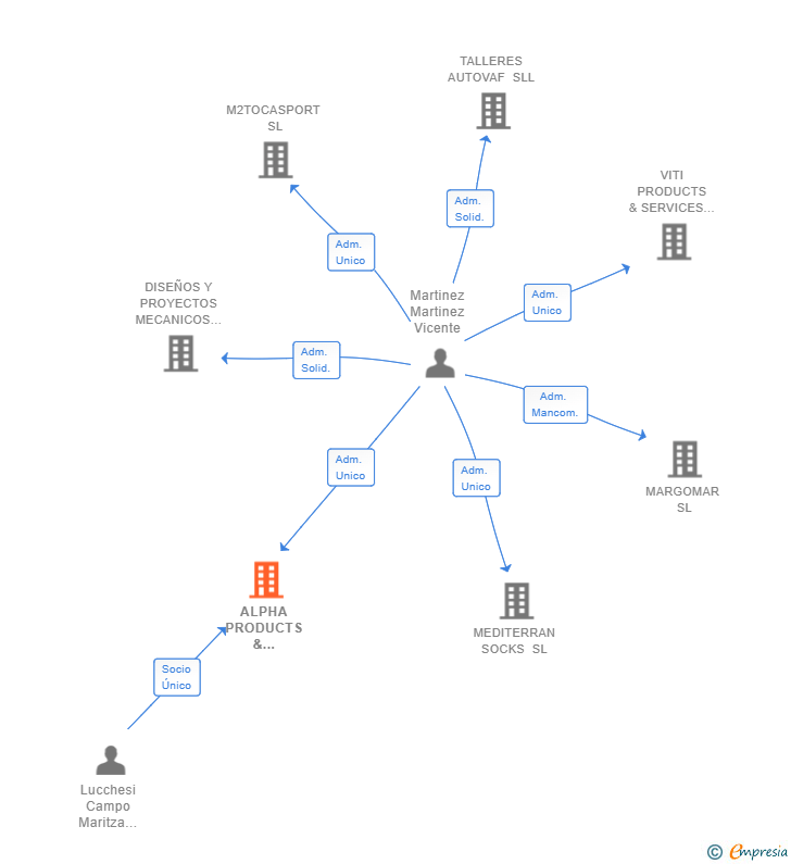 Vinculaciones societarias de ALPHA PRODUCTS & SERVICES SL