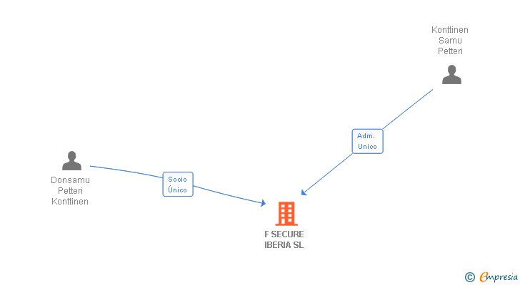 Vinculaciones societarias de F SECURE IBERIA SL