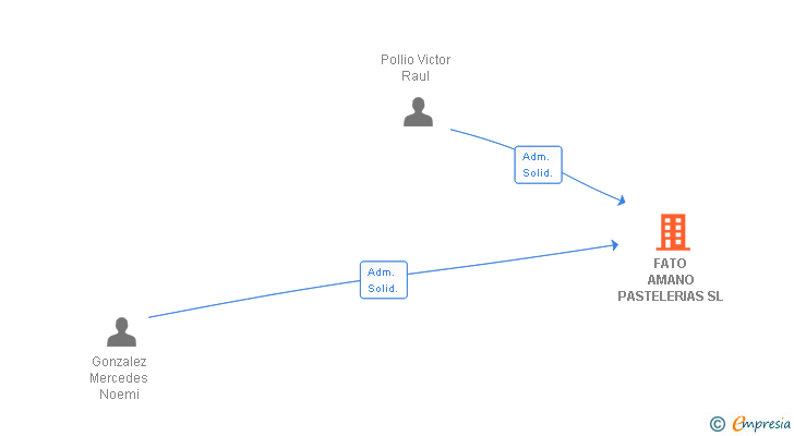 Vinculaciones societarias de FATO AMANO PASTELERIAS SL