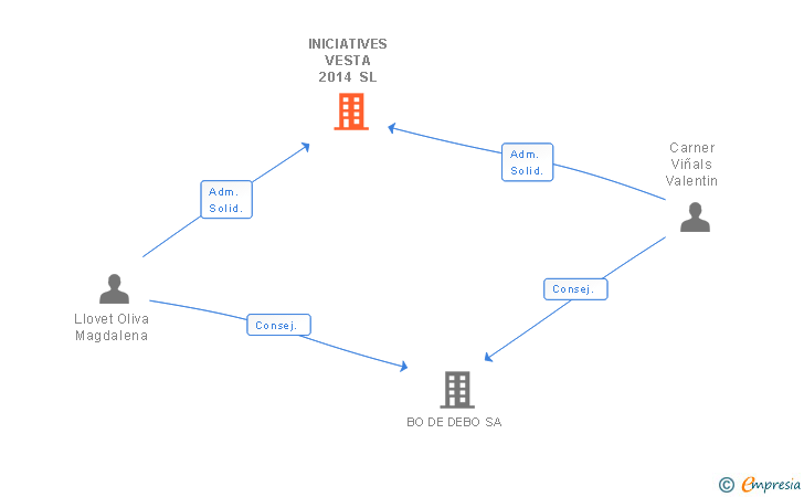 Vinculaciones societarias de INICIATIVES VESTA 2014 SL