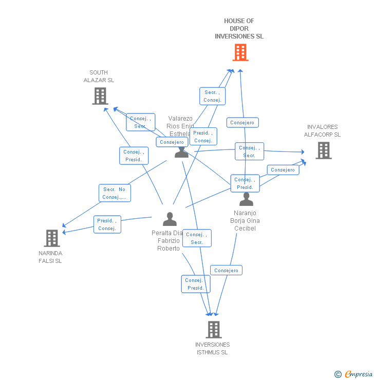 Vinculaciones societarias de HOUSE OF DIPOR INVERSIONES SL