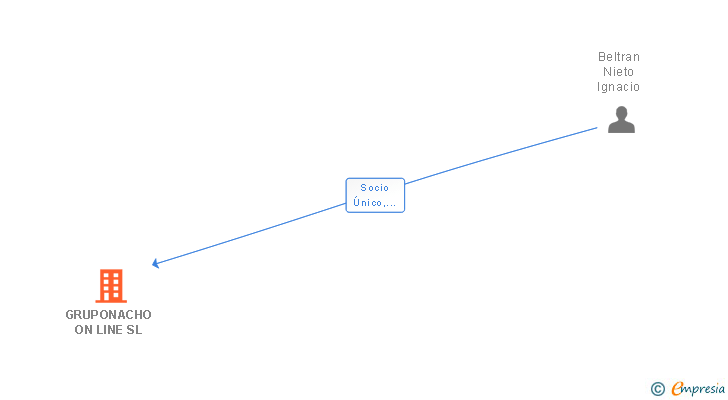 Vinculaciones societarias de GRUPONACHO ON LINE SL