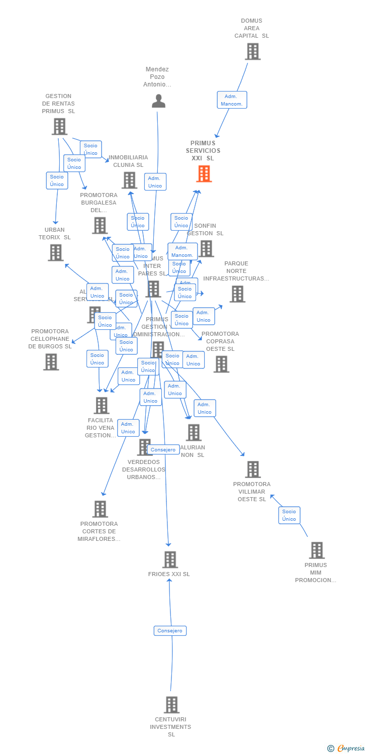 Vinculaciones societarias de PRIMUS SERVICIOS XXI SL