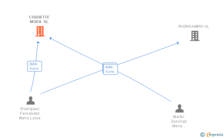 Vinculaciones societarias de COQUETTE MODA SL