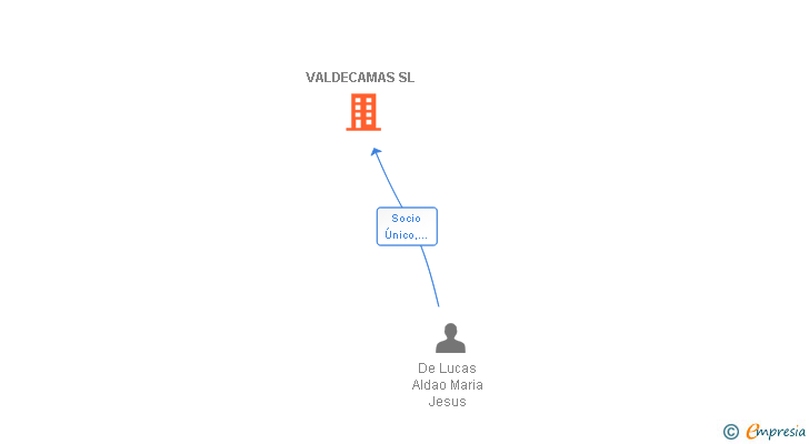 Vinculaciones societarias de VALDECAMAS SL