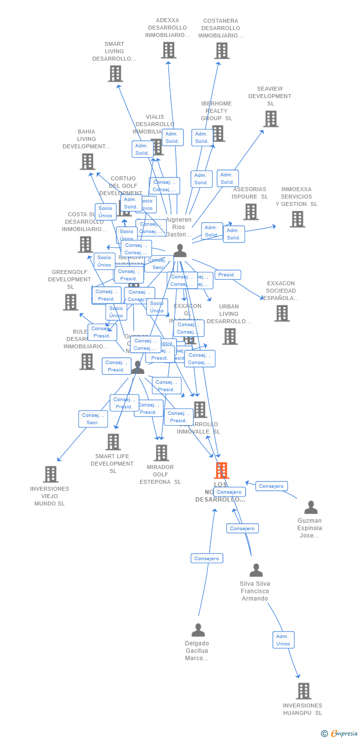 Vinculaciones societarias de LOS NOGALES DESARROLLO INMOBILIARIO SL
