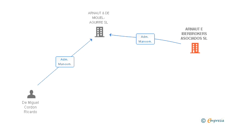 Vinculaciones societarias de ARNAUT E IBERBROKERS ASOCIADOS SL
