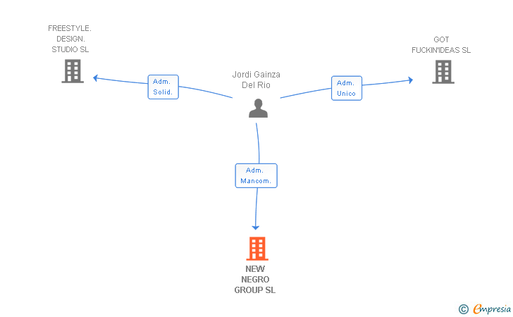 Vinculaciones societarias de NEW NEGRO GROUP SL