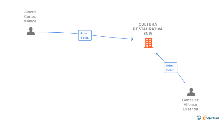 Vinculaciones societarias de CULTURA RESTAURATIVA SCIV