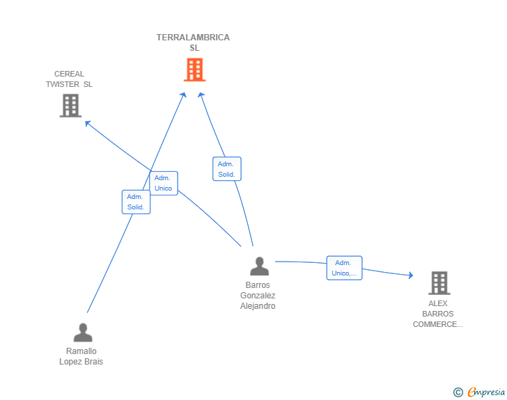 Vinculaciones societarias de TERRALAMBRICA SL
