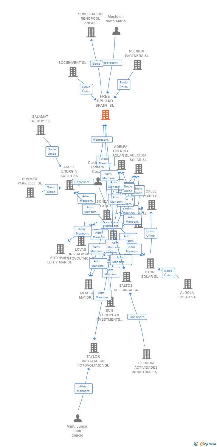 Vinculaciones societarias de FREE UPLOAD SPAIN SL