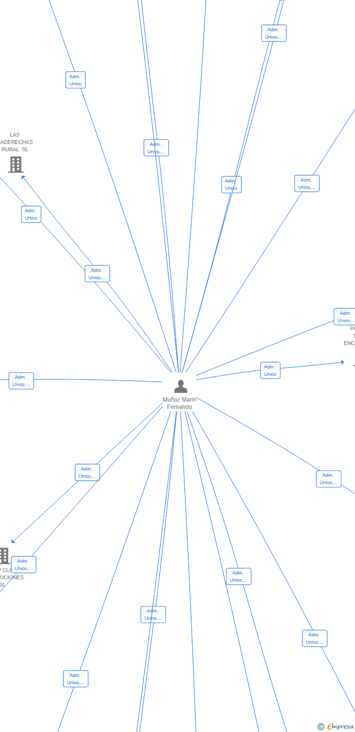 Vinculaciones societarias de RAMURES SL