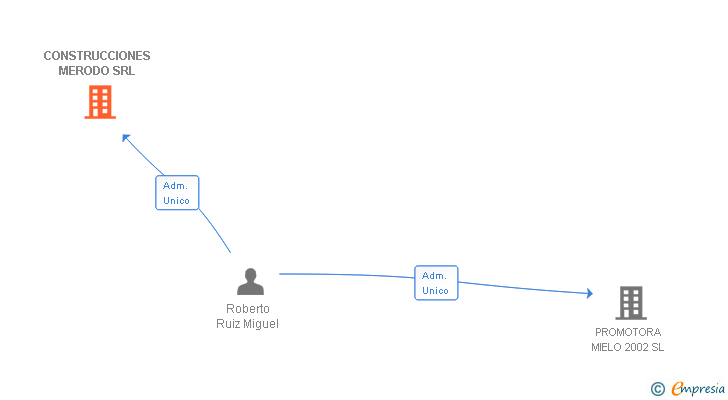 Vinculaciones societarias de CONSTRUCCIONES MERODO SRL
