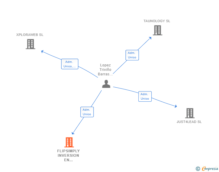 Vinculaciones societarias de FLIPSIMPLY INVERSION EN PRODUCTO SL
