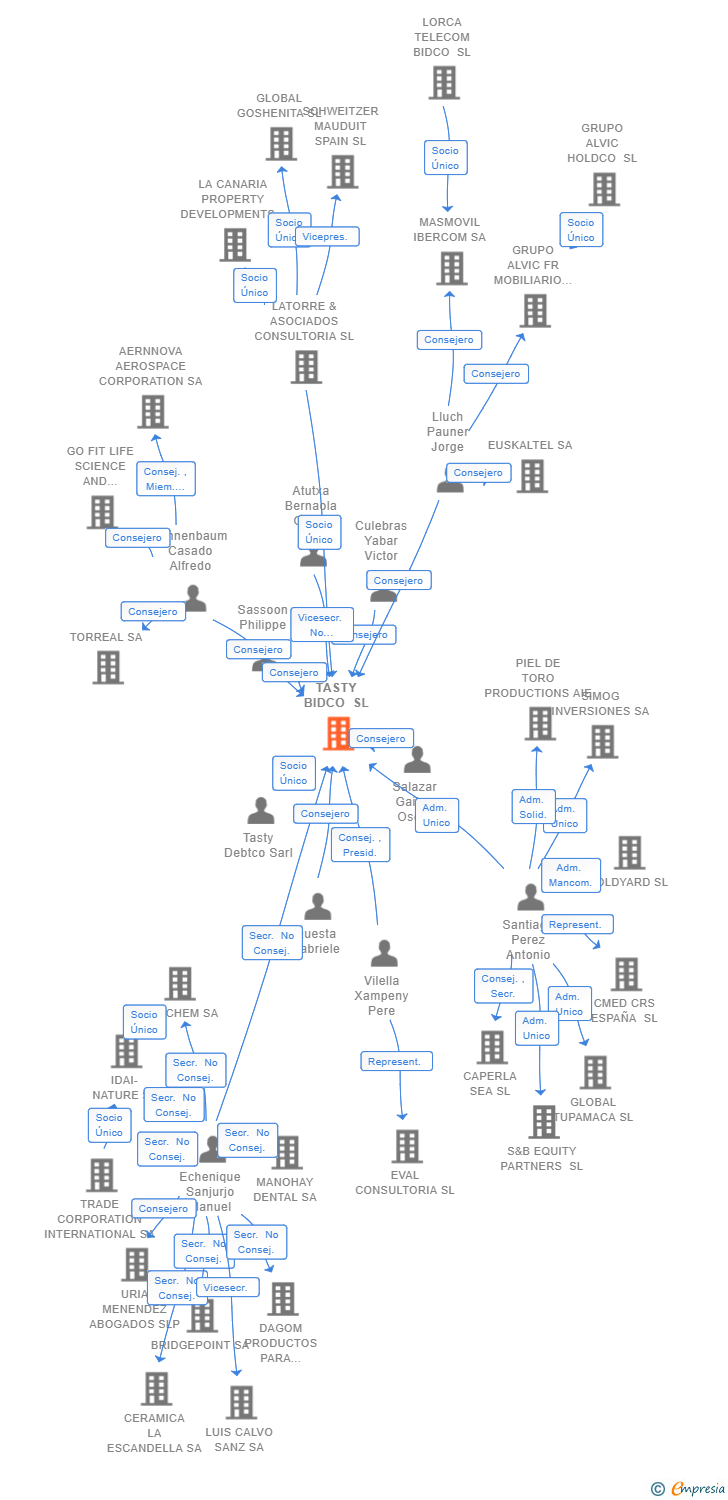 Vinculaciones societarias de TASTY BIDCO SL