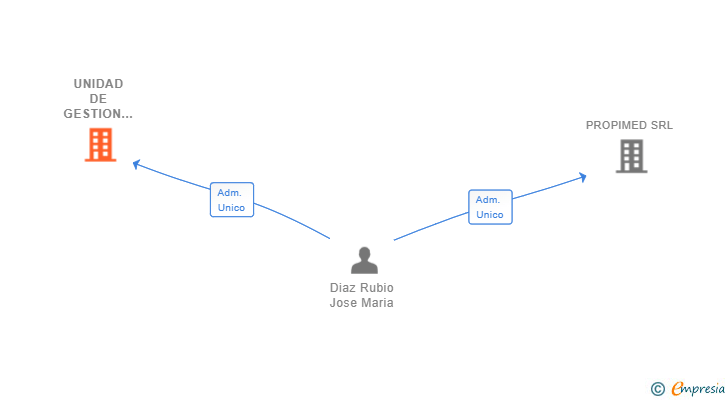 Vinculaciones societarias de UNIDAD DE GESTION DEL MEDITERRANEO SL