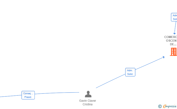 Vinculaciones societarias de COMERCIAL OSCENSE DE TABIQUES SL