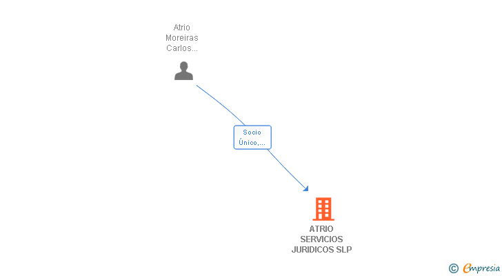 Vinculaciones societarias de KRAKEN SERVICIOS EMPRESARIALES SL