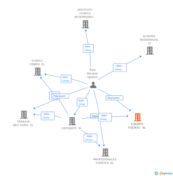 Vinculaciones societarias de EQUIPO FUERTE SL