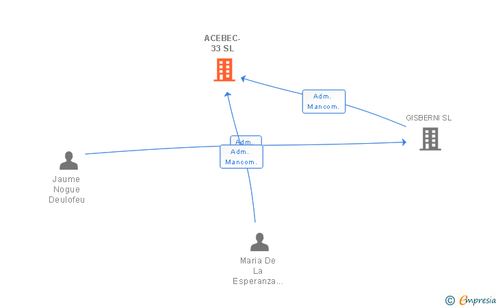 Vinculaciones societarias de ACEBEC-33 SL