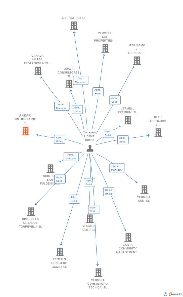 Vinculaciones societarias de ANKAR INMOBILIARIO SL