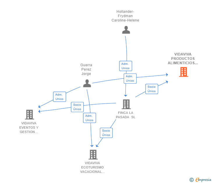 Vinculaciones societarias de VIDAVIVA PRODUCTOS ALIMENTICIOS ECOLOGICOS SL