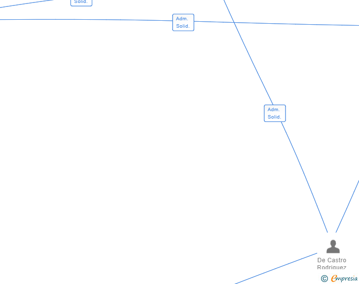 Vinculaciones societarias de LA MAISON DE THIOU SL