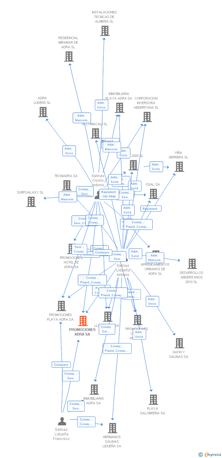 Vinculaciones societarias de PROMOCIONES ADRA SA