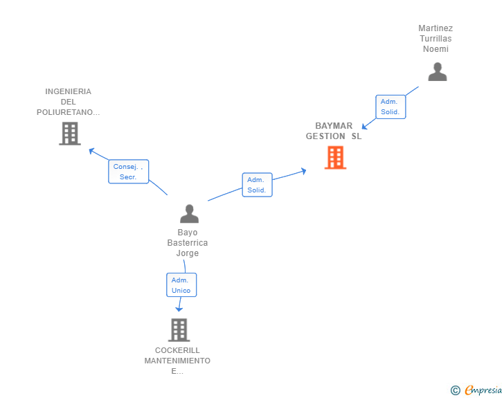 Vinculaciones societarias de BAYMAR GESTION SL