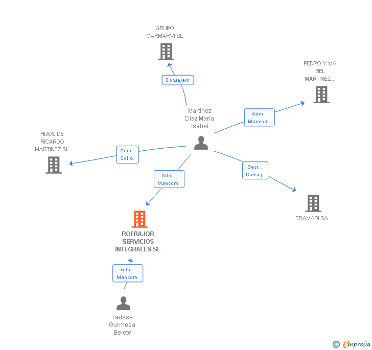 Vinculaciones societarias de ROFRAJOR SERVICIOS INTEGRALES SL