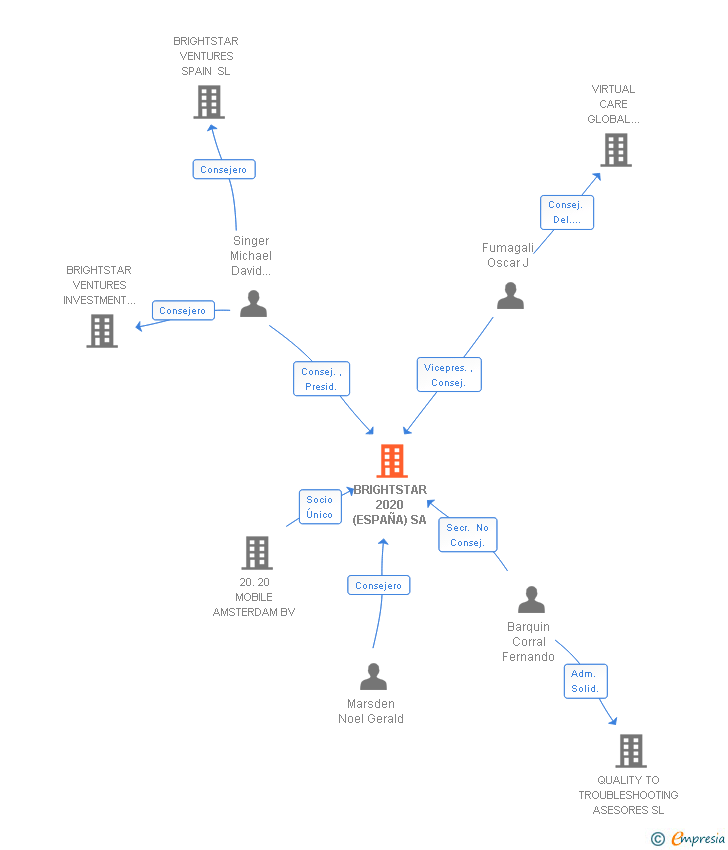 Vinculaciones societarias de BRIGHTSTAR 2020 (ESPAÑA) SA