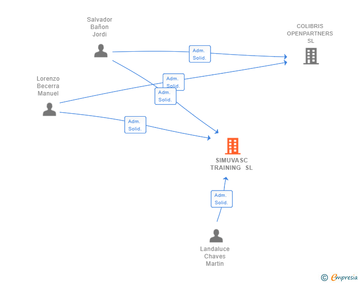 Vinculaciones societarias de SIMUVASC TRAINING SL