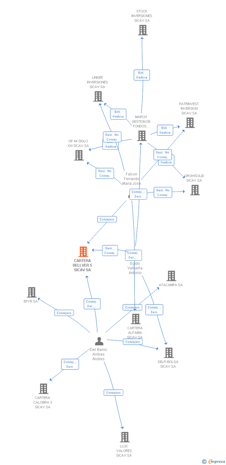 Vinculaciones societarias de CARTERA BELLVER 5 SICAV SA