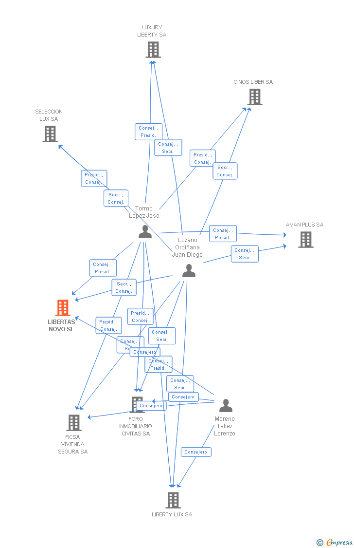 Vinculaciones societarias de LIBERTAS NOVO SL