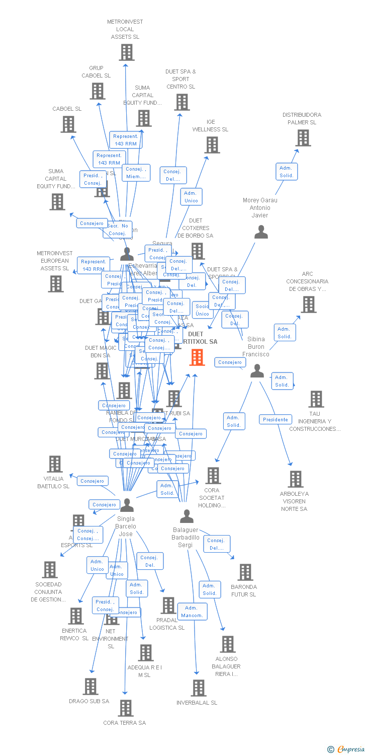 Vinculaciones societarias de DUET PORTITXOL SA