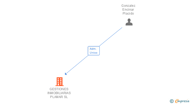 Vinculaciones societarias de GESTIONES INMOBILIARIAS PLAMAR SL
