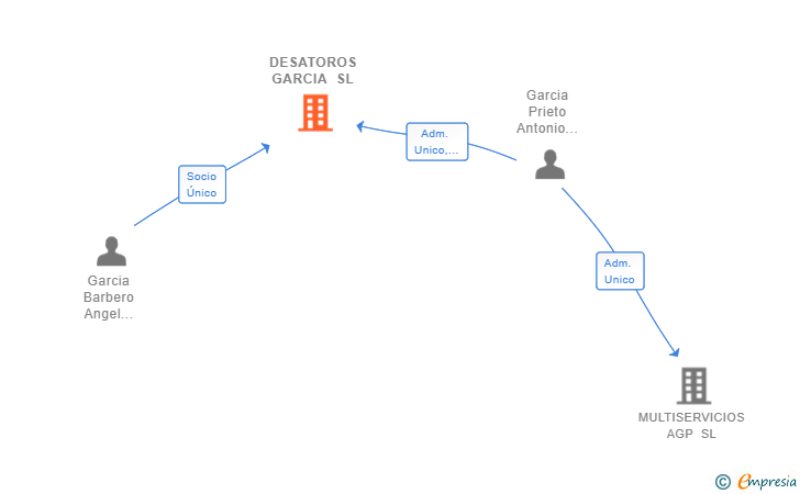 Vinculaciones societarias de DESATOROS GARCIA SL