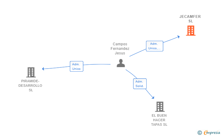 Vinculaciones societarias de JECAMFER SL