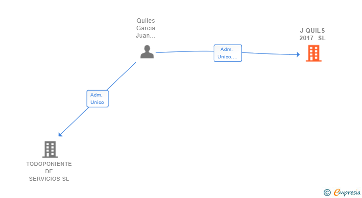 Vinculaciones societarias de J QUILS 2017 SL