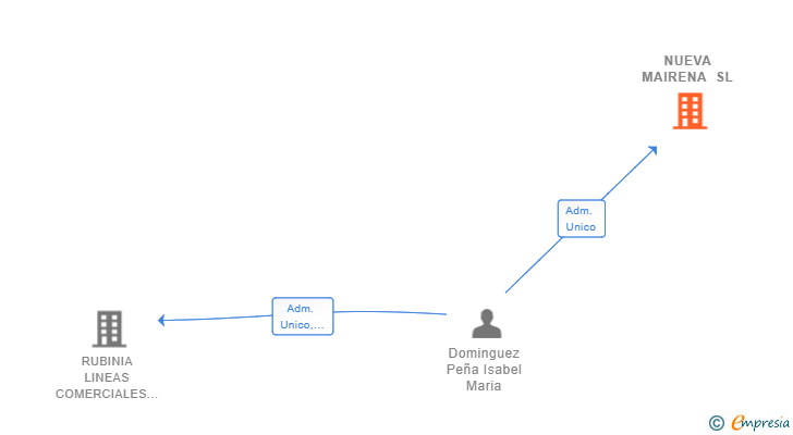 Vinculaciones societarias de NUEVA MAIRENA SL