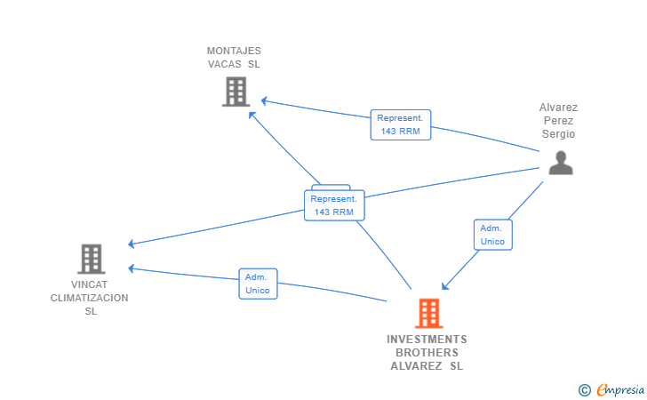 Vinculaciones societarias de INVESTMENTS BROTHERS ALVAREZ SL
