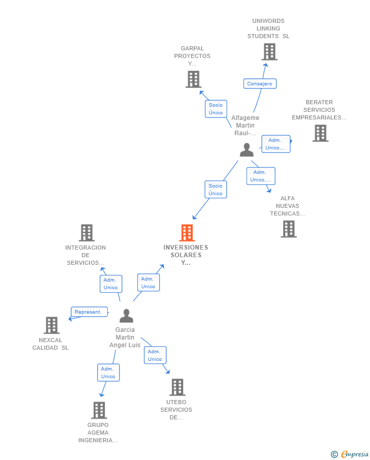 Vinculaciones societarias de INVERSIONES SOLARES Y RENOVABLES SL