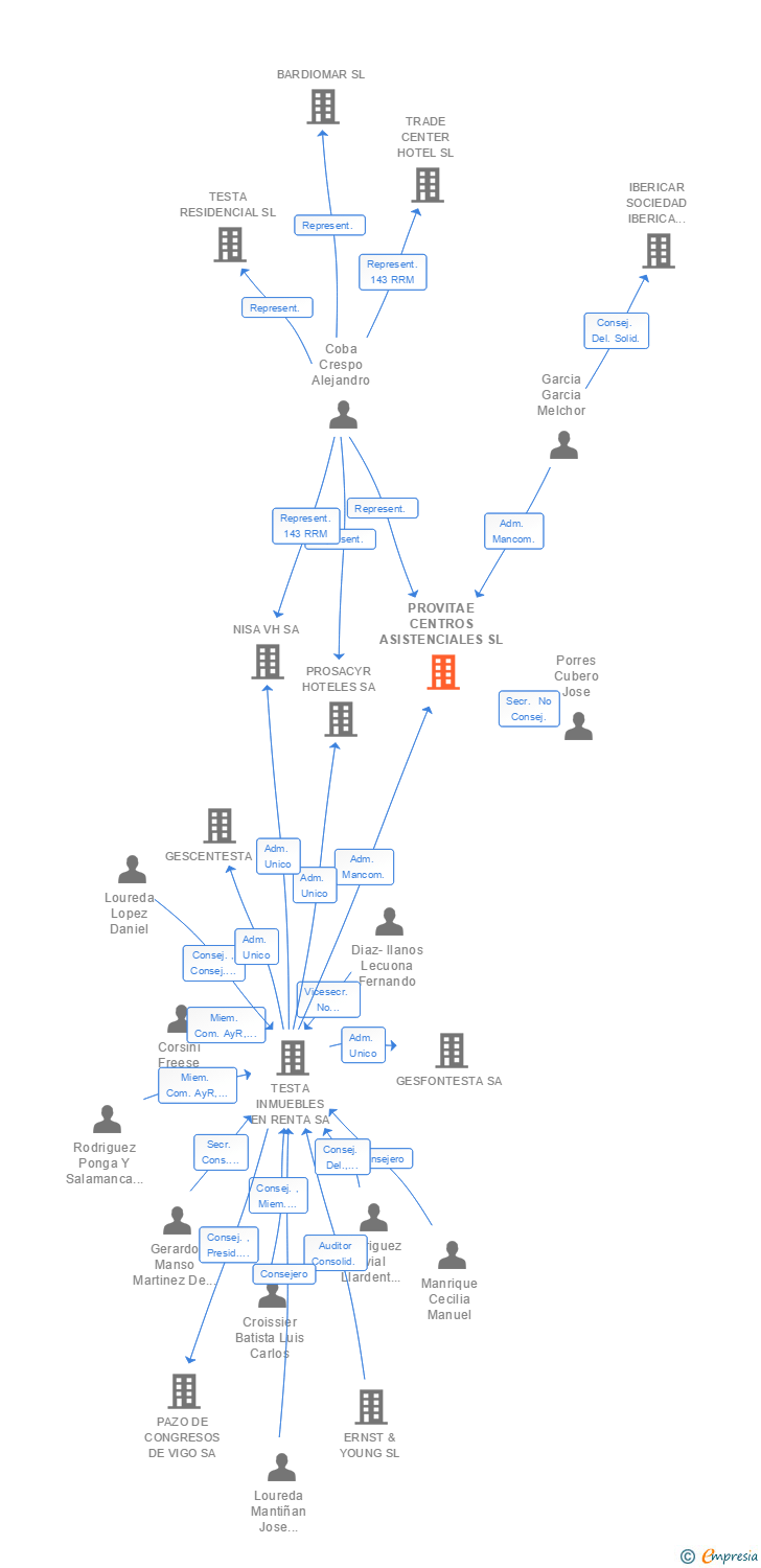 Vinculaciones societarias de PROVITAE CENTROS ASISTENCIALES SL