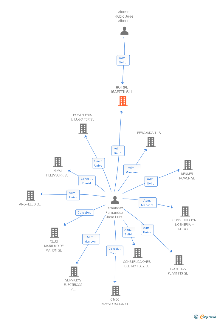 Vinculaciones societarias de AGIRRE MAEZTU SLL