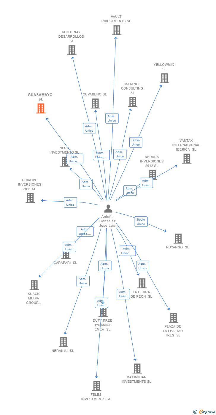 Vinculaciones societarias de GUASAMAYO SL