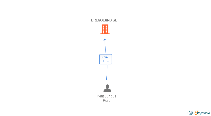 Vinculaciones societarias de BREGOLAND SL