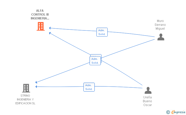 Vinculaciones societarias de ALFA CONTROL III INGENIERIA Y SISTEMAS SL